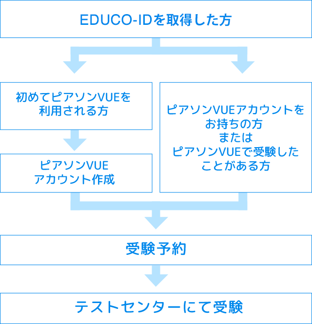 registration_proccess_mobile